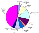 Sciences humaines et sociales